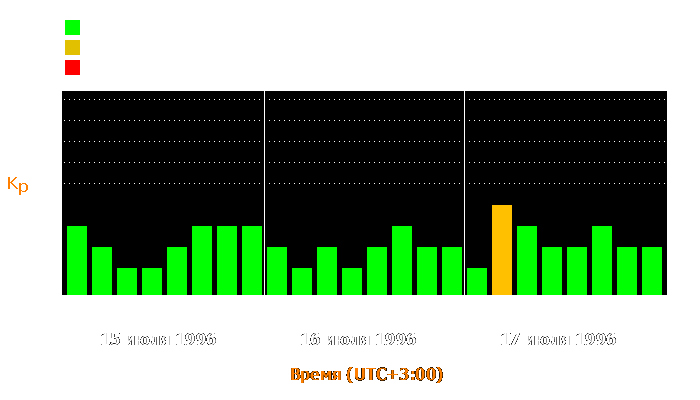 Состояние магнитосферы Земли с 15 по 17 июля 1996 года