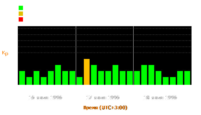 Состояние магнитосферы Земли с 16 по 18 июля 1996 года