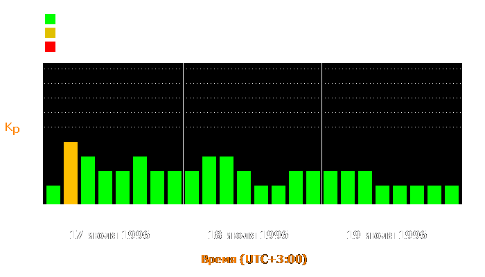 Состояние магнитосферы Земли с 17 по 19 июля 1996 года