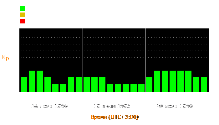 Состояние магнитосферы Земли с 18 по 20 июля 1996 года