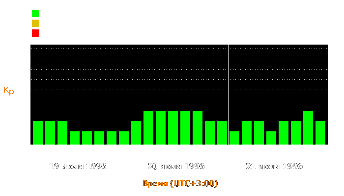 Состояние магнитосферы Земли с 19 по 21 июля 1996 года