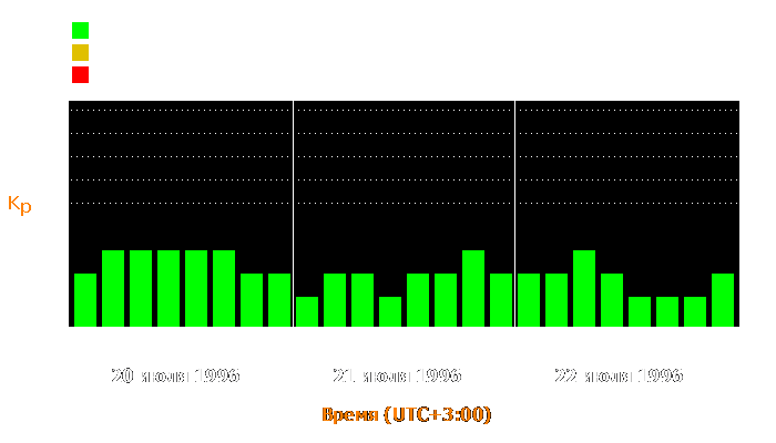 Состояние магнитосферы Земли с 20 по 22 июля 1996 года