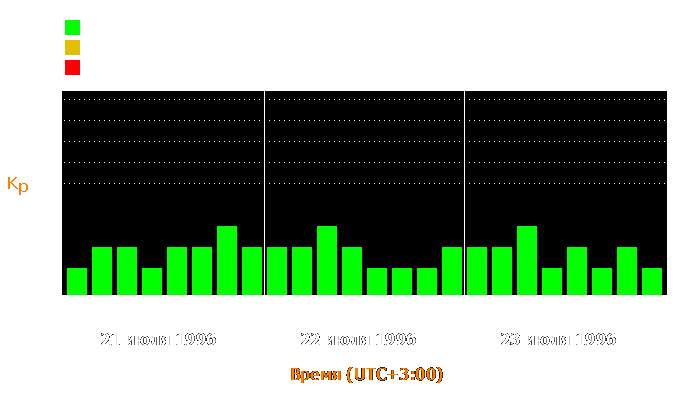 Состояние магнитосферы Земли с 21 по 23 июля 1996 года