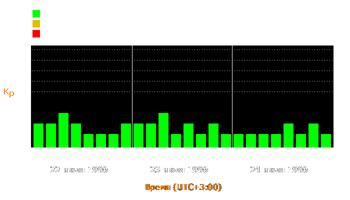 Состояние магнитосферы Земли с 22 по 24 июля 1996 года