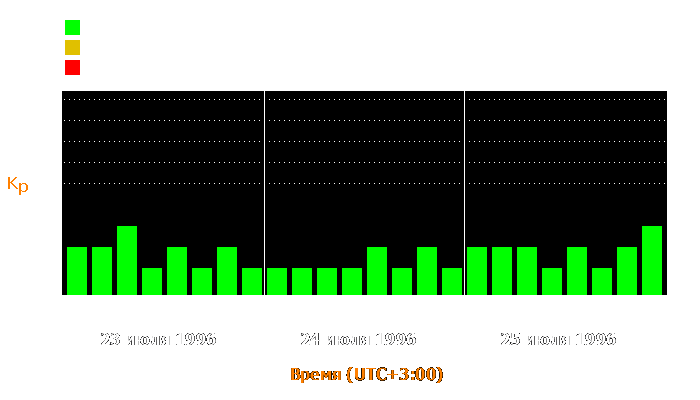 Состояние магнитосферы Земли с 23 по 25 июля 1996 года