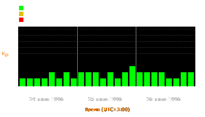 Состояние магнитосферы Земли с 24 по 26 июля 1996 года