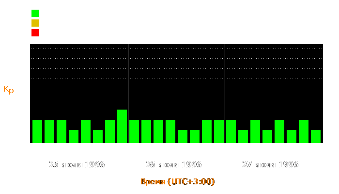 Состояние магнитосферы Земли с 25 по 27 июля 1996 года