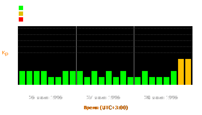 Состояние магнитосферы Земли с 26 по 28 июля 1996 года