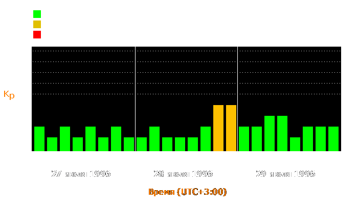 Состояние магнитосферы Земли с 27 по 29 июля 1996 года