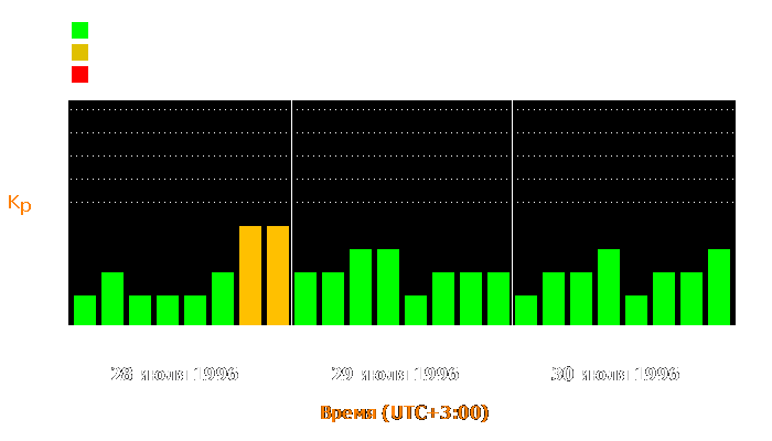 Состояние магнитосферы Земли с 28 по 30 июля 1996 года