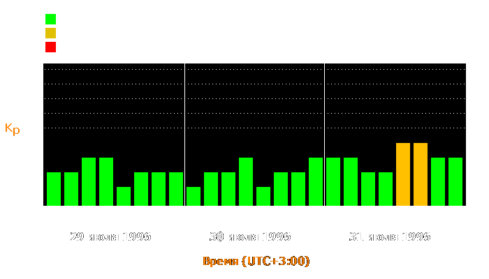 Состояние магнитосферы Земли с 29 по 31 июля 1996 года