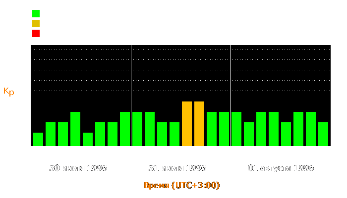 Состояние магнитосферы Земли с 30 июля по 1 августа 1996 года