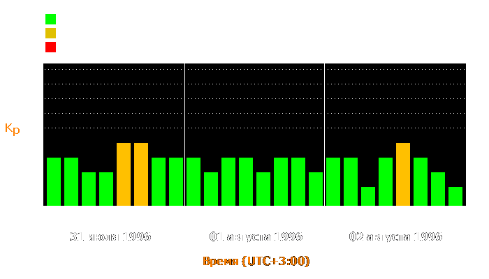 Состояние магнитосферы Земли с 31 июля по 2 августа 1996 года