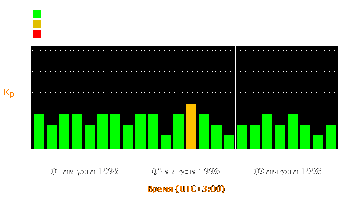 Состояние магнитосферы Земли с 1 по 3 августа 1996 года