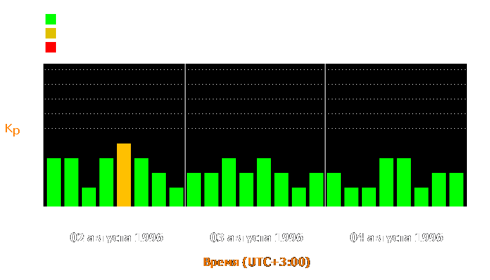 Состояние магнитосферы Земли с 2 по 4 августа 1996 года