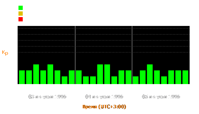 Состояние магнитосферы Земли с 3 по 5 августа 1996 года