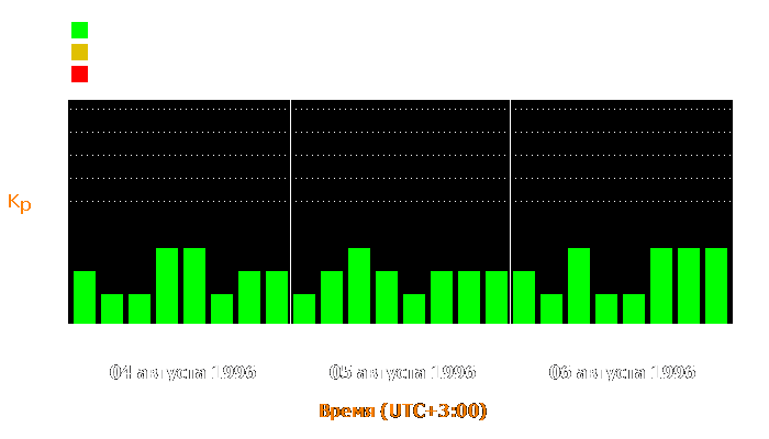 Состояние магнитосферы Земли с 4 по 6 августа 1996 года