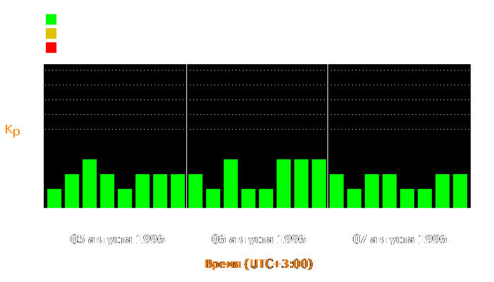 Состояние магнитосферы Земли с 5 по 7 августа 1996 года