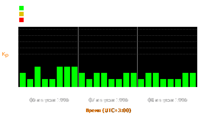 Состояние магнитосферы Земли с 6 по 8 августа 1996 года