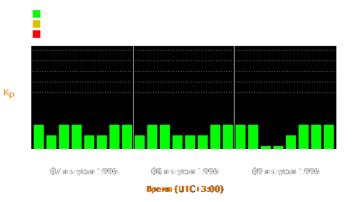 Состояние магнитосферы Земли с 7 по 9 августа 1996 года