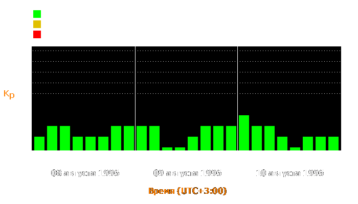 Состояние магнитосферы Земли с 8 по 10 августа 1996 года