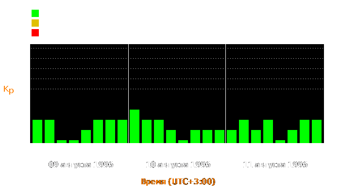 Состояние магнитосферы Земли с 9 по 11 августа 1996 года