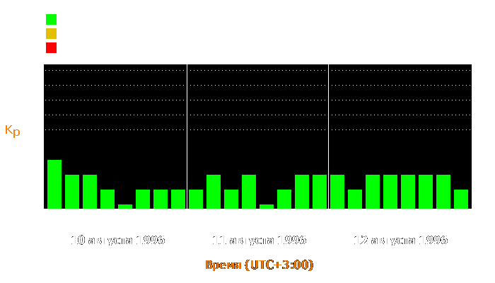 Состояние магнитосферы Земли с 10 по 12 августа 1996 года