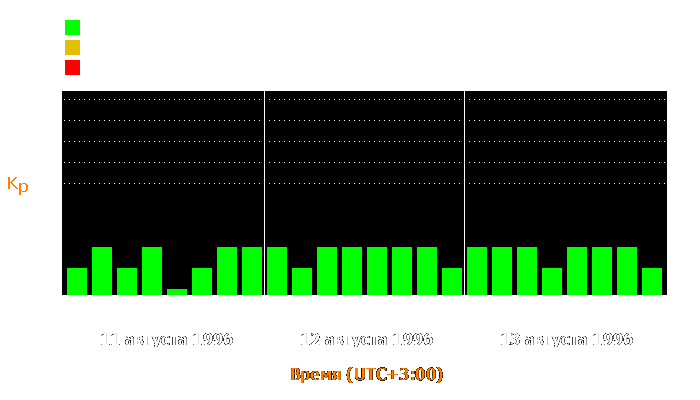 Состояние магнитосферы Земли с 11 по 13 августа 1996 года