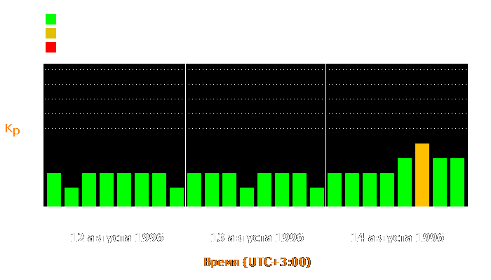 Состояние магнитосферы Земли с 12 по 14 августа 1996 года