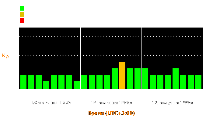 Состояние магнитосферы Земли с 13 по 15 августа 1996 года