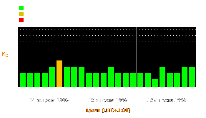 Состояние магнитосферы Земли с 14 по 16 августа 1996 года