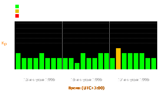 Состояние магнитосферы Земли с 15 по 17 августа 1996 года