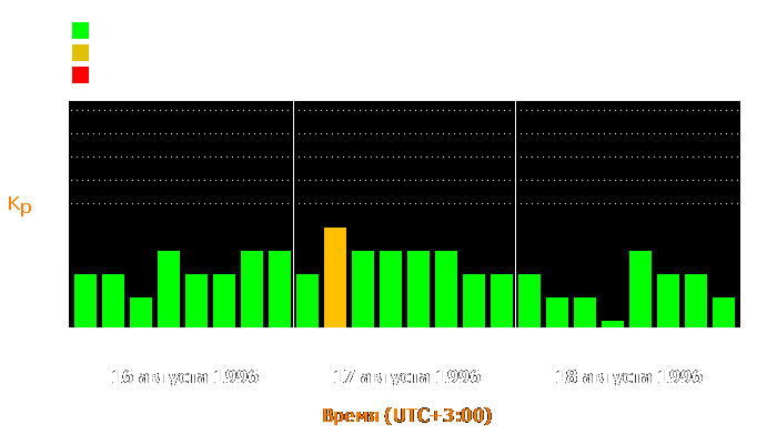 Состояние магнитосферы Земли с 16 по 18 августа 1996 года