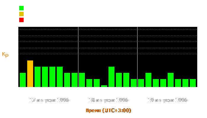 Состояние магнитосферы Земли с 17 по 19 августа 1996 года