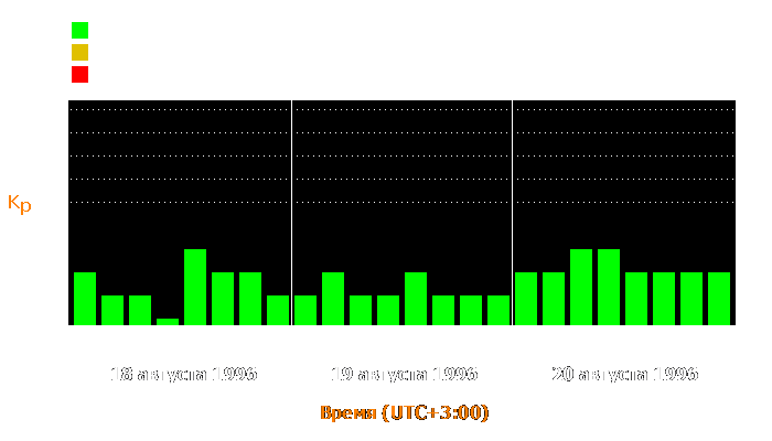 Состояние магнитосферы Земли с 18 по 20 августа 1996 года