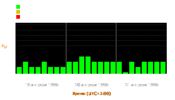 Состояние магнитосферы Земли с 19 по 21 августа 1996 года