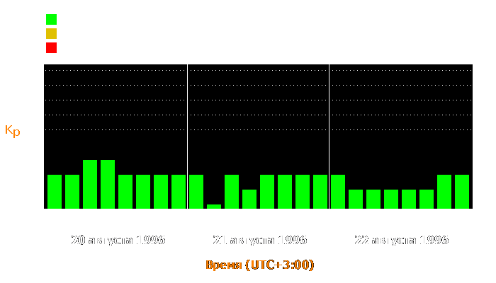 Состояние магнитосферы Земли с 20 по 22 августа 1996 года