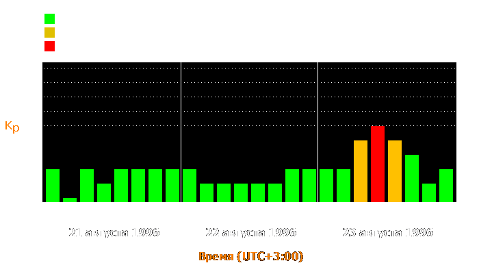 Состояние магнитосферы Земли с 21 по 23 августа 1996 года