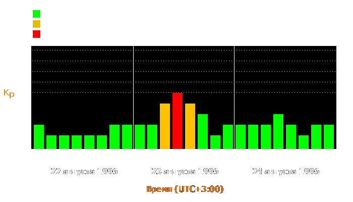 Состояние магнитосферы Земли с 22 по 24 августа 1996 года