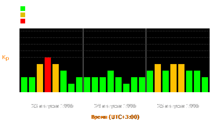 Состояние магнитосферы Земли с 23 по 25 августа 1996 года