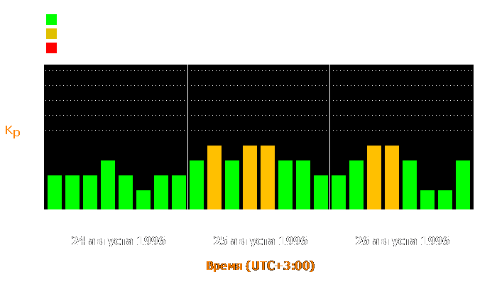 Состояние магнитосферы Земли с 24 по 26 августа 1996 года