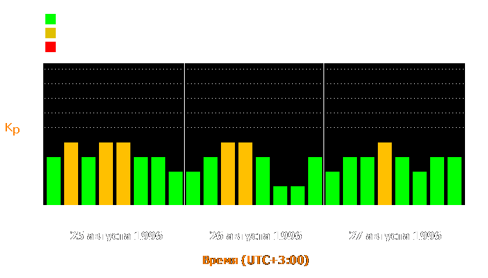 Состояние магнитосферы Земли с 25 по 27 августа 1996 года