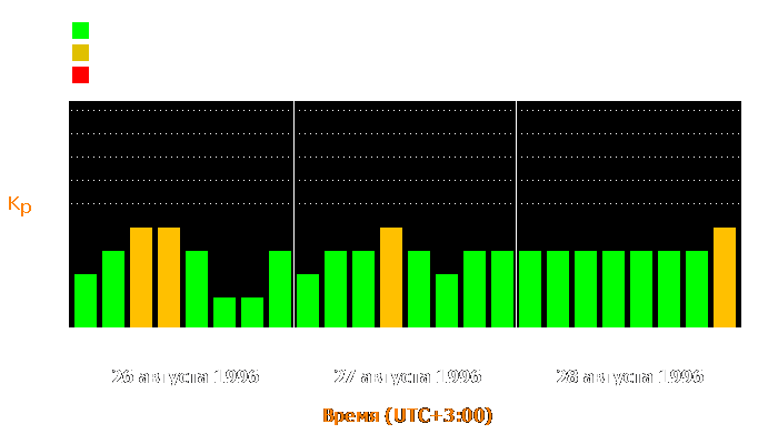 Состояние магнитосферы Земли с 26 по 28 августа 1996 года