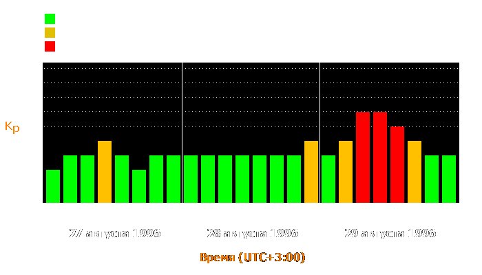 Состояние магнитосферы Земли с 27 по 29 августа 1996 года