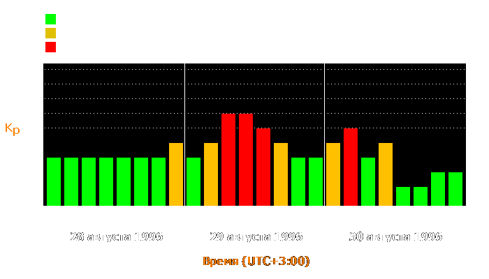 Состояние магнитосферы Земли с 28 по 30 августа 1996 года