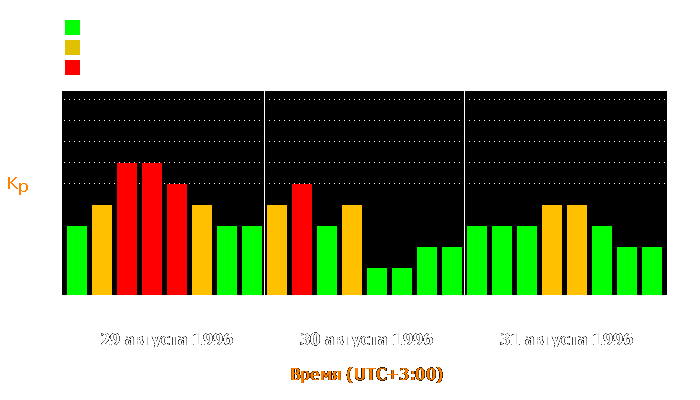 Состояние магнитосферы Земли с 29 по 31 августа 1996 года