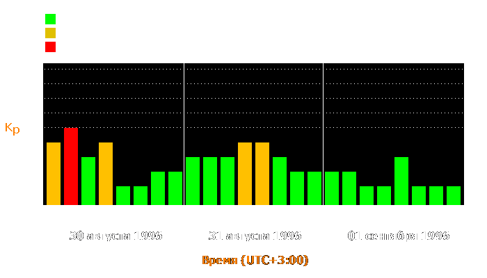 Состояние магнитосферы Земли с 30 августа по 1 сентября 1996 года