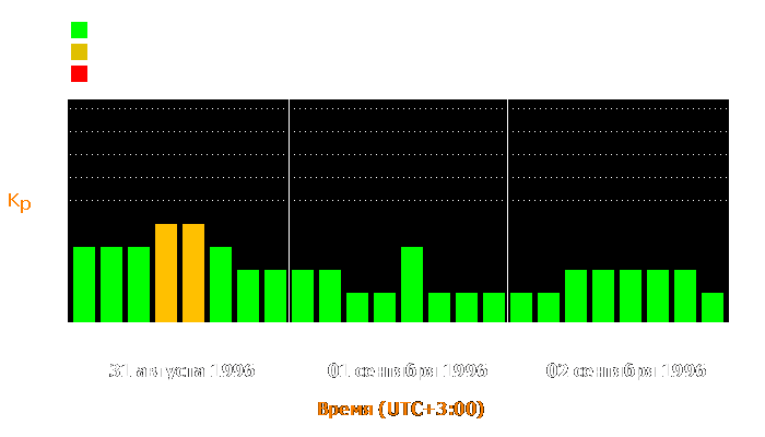 Состояние магнитосферы Земли с 31 августа по 2 сентября 1996 года