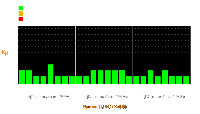 Состояние магнитосферы Земли с 1 по 3 сентября 1996 года