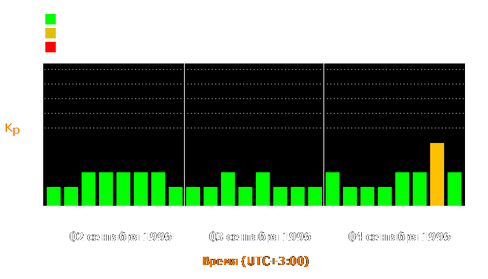 Состояние магнитосферы Земли с 2 по 4 сентября 1996 года